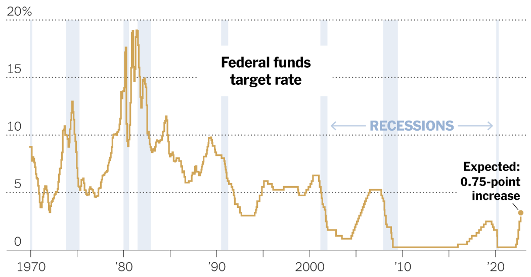 The Fed Is Set to Make a Third Interest Rate Increase: Live Updates and News